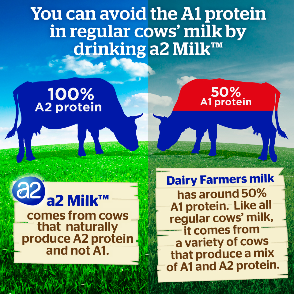 Breakfast, Lunch And Afternoon Tea - A2 Milk™ Has You Sorted (find Out 